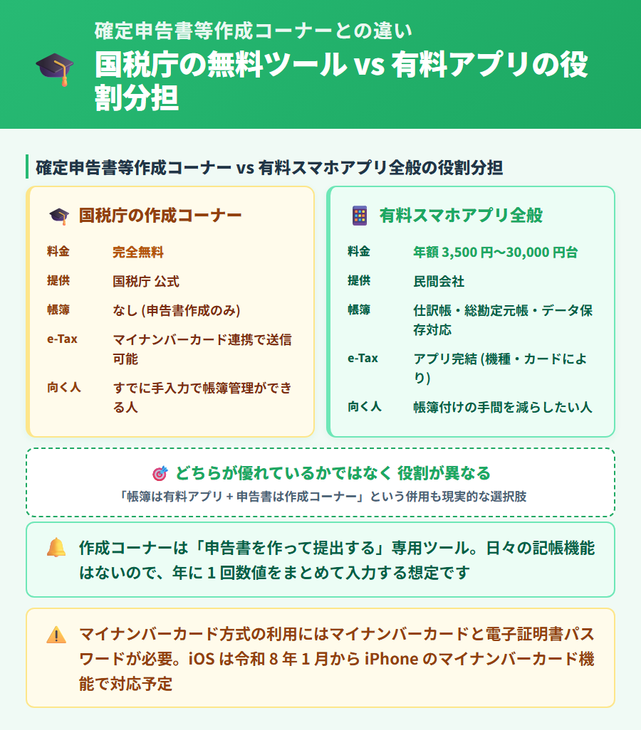国税庁の確定申告書等作成コーナーと有料確定申告アプリの役割分担を図解。作成コーナーは申告書作成・e-Tax 提出の完全無料ツールだが日々の記帳機能はなく、有料アプリと役割が異なることを整理した比較図