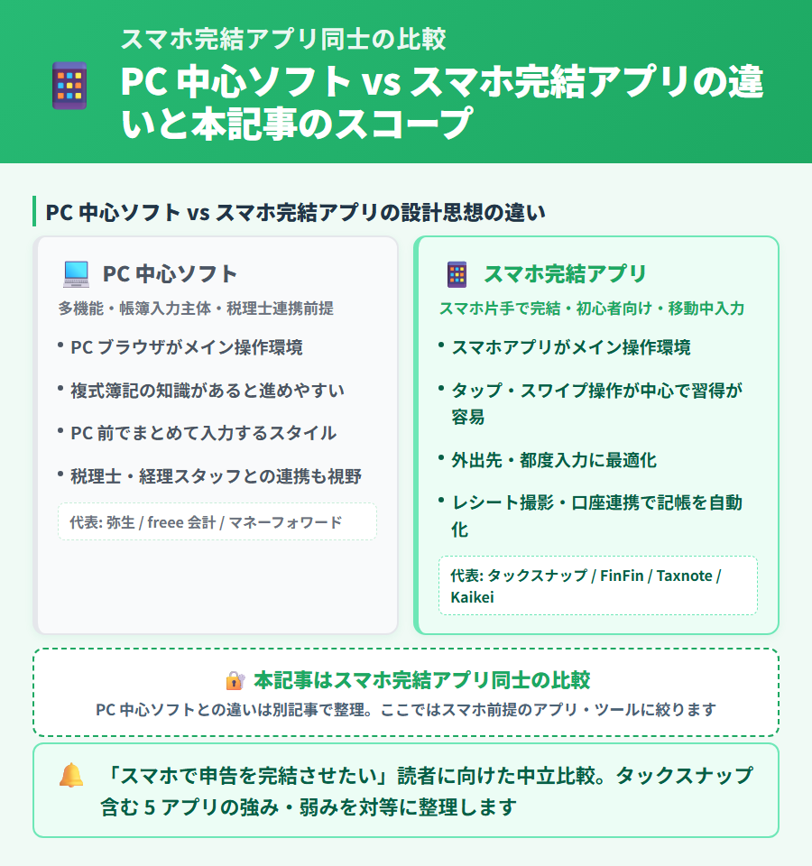 PC 中心会計ソフトとスマホ完結確定申告アプリの設計思想の違いを図解。弥生・freee・マネーフォワードは PC での帳簿管理が前提で、スマホは補助的な位置づけ。タックスナップ・FinFin・Taxnote・Kaikei はスマホ単体で完結することを前提に設計されている比較図