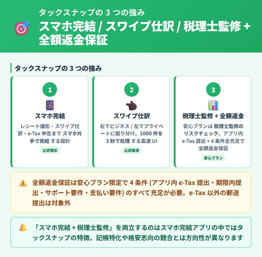 タックスナップの 3 つの強みを図解。スマホ完結でのスワイプ仕訳・安心プランの税理士監修リスクチェック・e-Tax 提出が全プランで無料という特性を整理したタックスナップ強み説明図