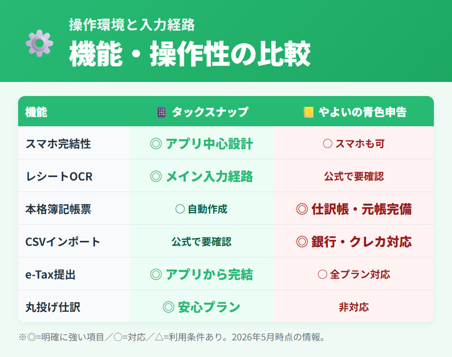 タックスナップとやよいの青色申告オンラインの機能・操作性比較