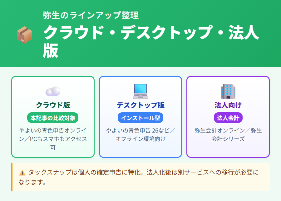 弥生のクラウド版・デスクトップ版・法人版のラインアップ案内
