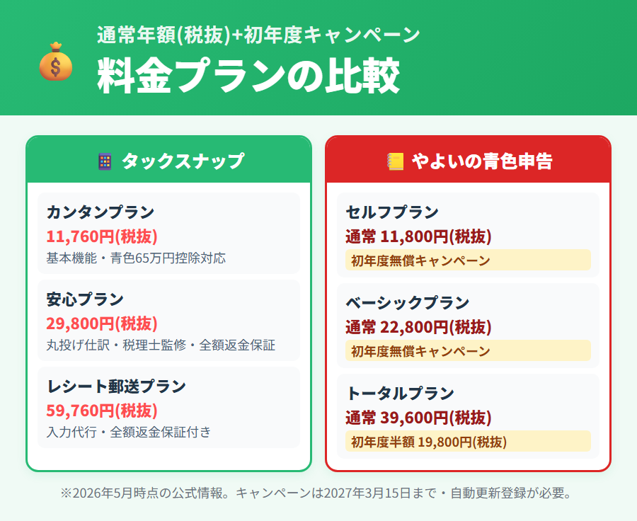 タックスナップとやよいの青色申告オンラインの料金プラン比較