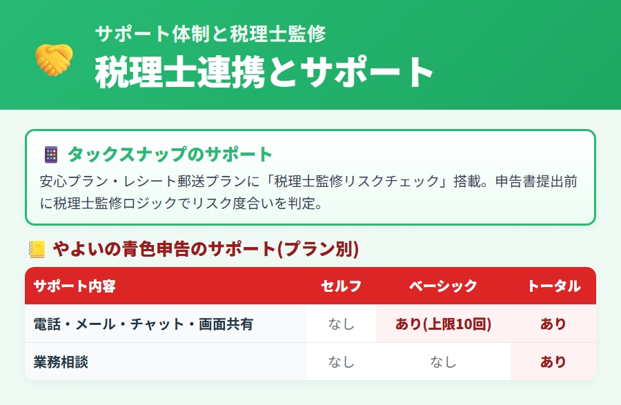 タックスナップとやよいの青色申告オンラインのサポート体制比較