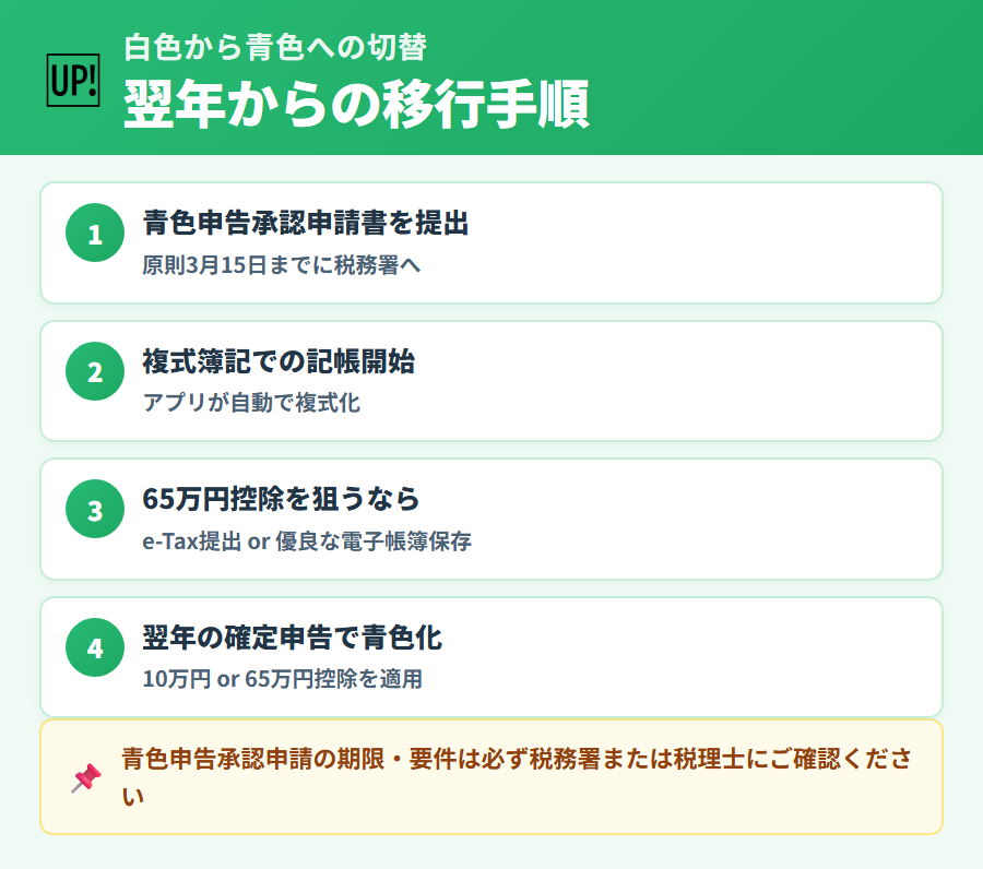 白色申告から青色申告への切り替え手順。青色申告承認申請書の提出期限・必要な手続き・タックスナップでの準備方法を説明