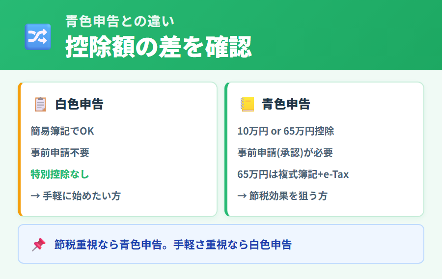 白色申告と青色申告の違いを比較。控除額(10万円・65万円)・記帳方式・必要書類の違いをわかりやすくまとめた比較表