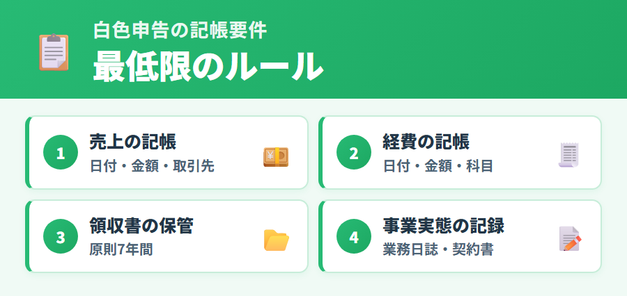 白色申告の記帳要件。簡易簿記(単式簿記)で収入・経費・差引損益を記録する帳簿の書き方と保存期間の概要を説明