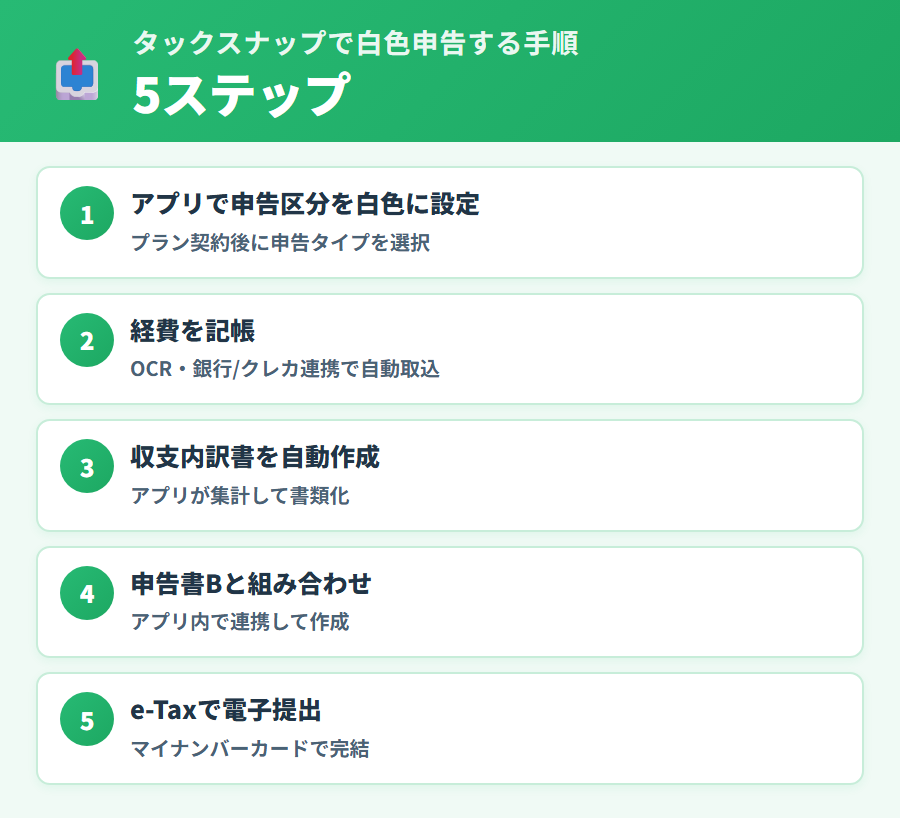 タックスナップで白色申告を進める操作手順5ステップ。アカウント作成から収支内訳書作成・e-Tax提出までの流れをわかりやすく説明
