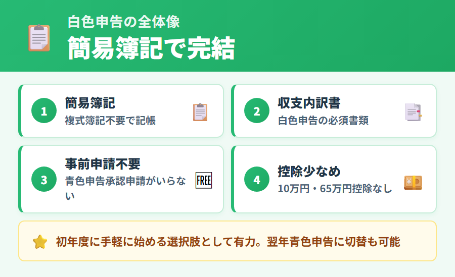 タックスナップで白色申告する全体像。収支内訳書の自動作成・簡易簿記での記帳・e-Tax提出の流れをわかりやすく整理