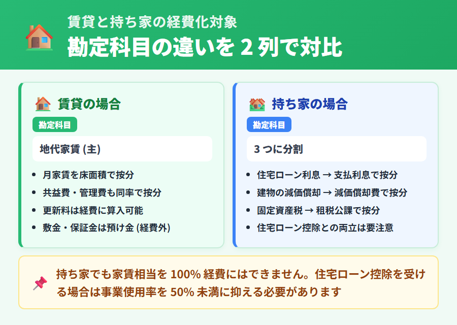 タックスナップで家賃を経費にする 2 パターン比較。賃貸は地代家賃で按分計上、持ち家は住宅ローン利息と建物減価償却と固定資産税を按分計上する仕組みを並列で提示