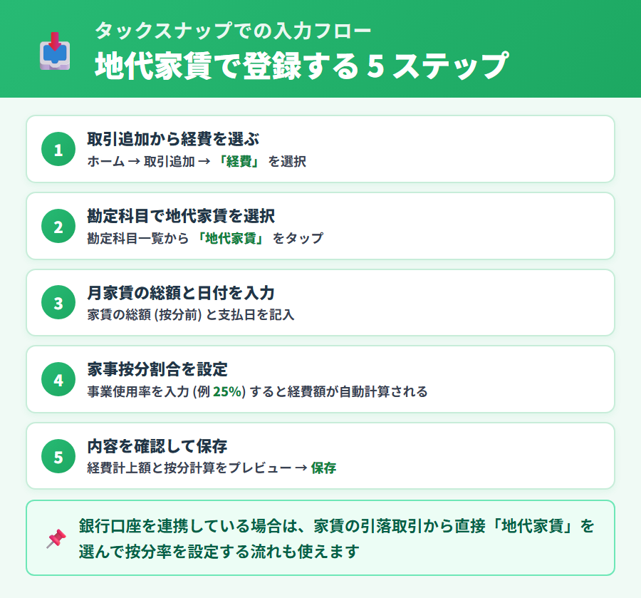タックスナップで家賃を地代家賃として登録する 5 ステップ。取引追加から勘定科目選択、金額入力、家事按分割合の設定、確定までの操作手順を縦並びで提示