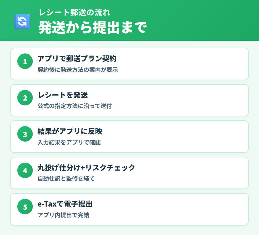 タックスナップ郵送プランのレシート郵送の流れ。書類の発送から処理・確認までの手順を3ステップで説明