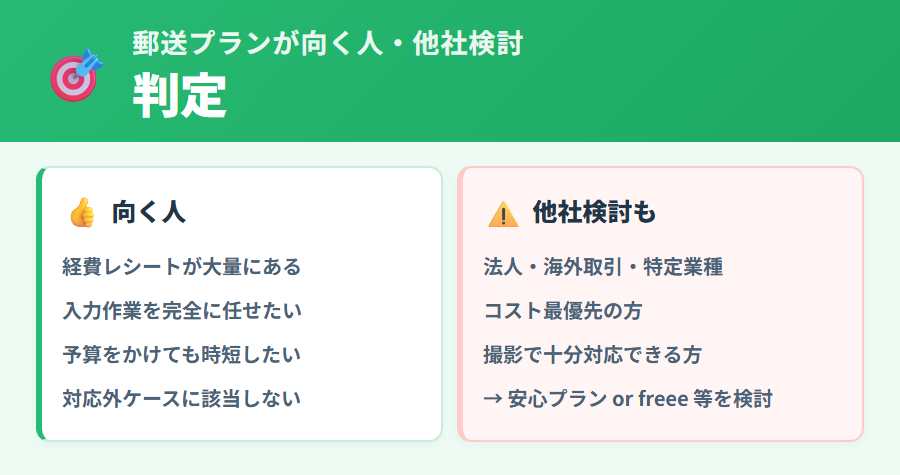 タックスナップ郵送プランが向いている人・向いていない人の比較。紙レシートが多く入力を任せたい方向けのプランと安心プランで十分な方の特徴を説明