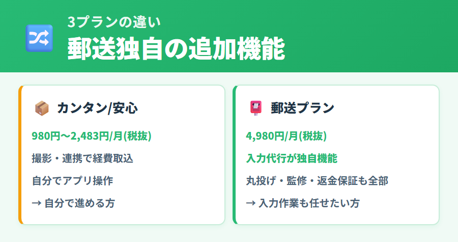 タックスナップ3プランの違いを比較。カンタンプラン・安心プラン・郵送プランの料金・機能・丸投げ度の差を一覧で整理