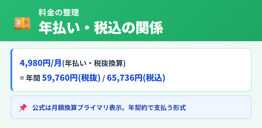タックスナップ郵送プランの料金。税抜年額59,760円・月額換算4,980円(年払い)の料金体系と税込価格65,736円の内訳を説明