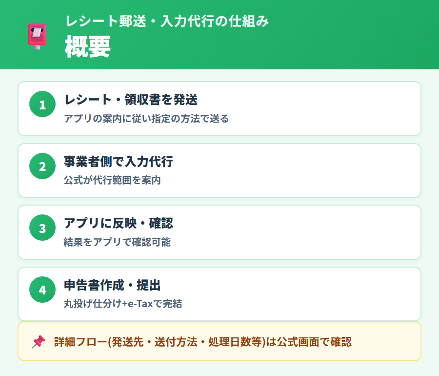 タックスナップ郵送プランの入力代行(書類郵送)の仕組み。レシートや領収書を郵送するだけで入力代行が受けられる郵送プランのみの機能を説明