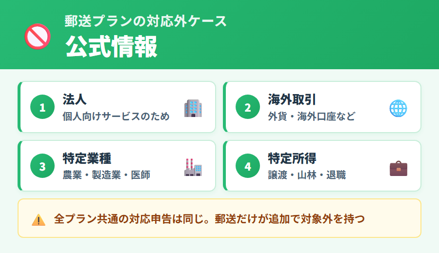 タックスナップ郵送プランの対応外ケース一覧。法人・海外取引・特定業種(農業・製造業・医師)・特定所得(譲渡・山林・退職)が郵送プランの対象外に該当するケースを説明