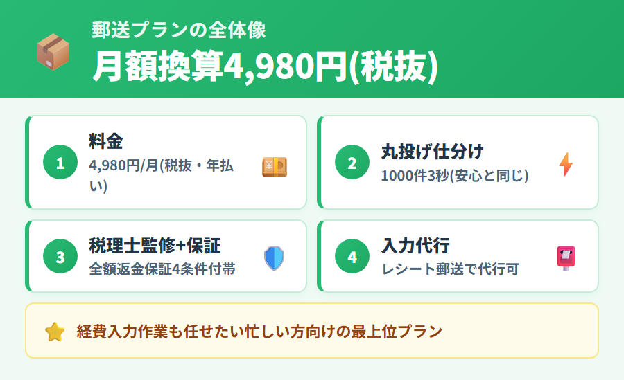 タックスナップ郵送プランの全体像。税抜年額59,760円・月額換算4,980円(年払い)・入力代行(書類郵送)・丸投げ仕分け・全額返金保証が含まれる3プランの最上位プランを説明