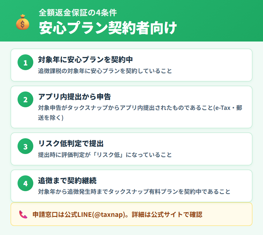 タックスナップ安心プランの全額返金保証4条件：契約時期・アプリ内提出・リスク低判定・追徴まで契約継続をすべて満たした年の利用料が返金される仕組み