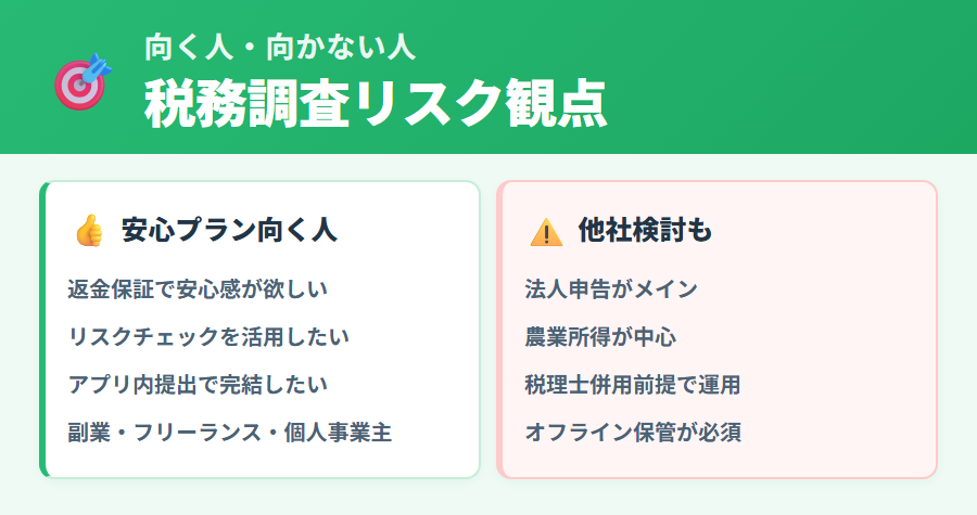 税務調査リスク観点で見たタックスナップ安心プランの向き不向き：副業・フリーランス・個人事業主に向く一方、法人・農業所得・税理士併用希望者には合わない傾向