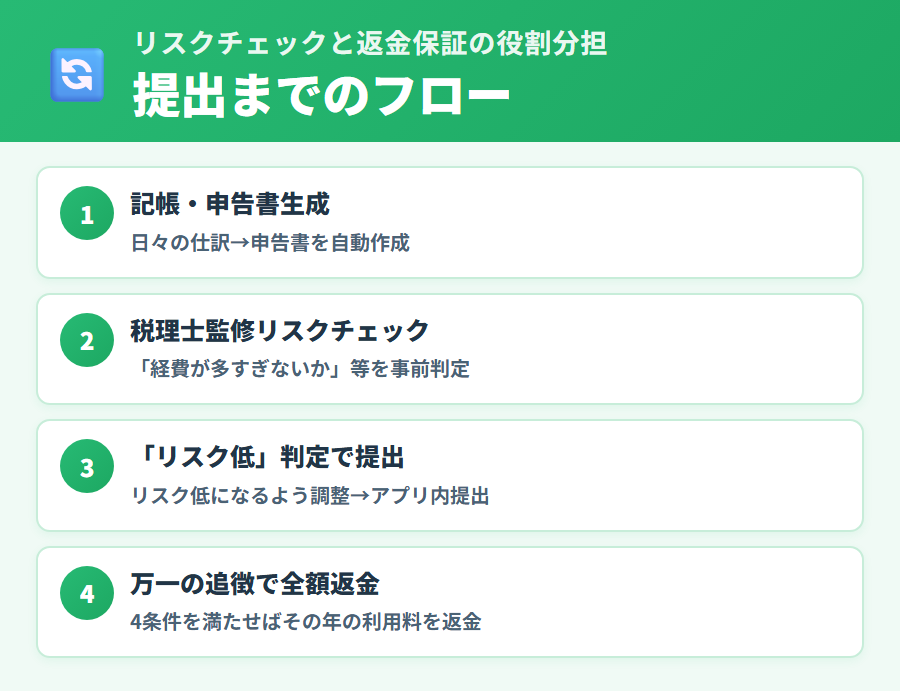 タックスナップ安心プランのリスクチェック機能と返金保証の役割分担：税理士監修リスクチェック→「リスク低」判定→申告提出→万一の追徴時の返金保証というフロー整理