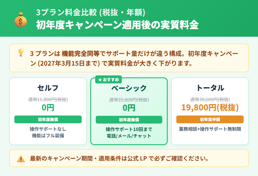 やよいの青色申告オンライン3プラン料金比較カード。セルフプラン通常年額11,800円(税抜)初年度無償・ベーシックプラン22,800円(税抜)初年度無償・トータルプラン39,600円(税抜)初年度半額19,800円(税抜)。プラン別サポート内容も図示