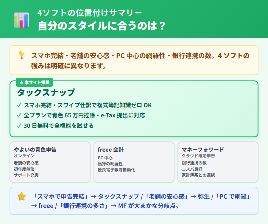 4ソフト位置付けサマリー比較図。タックスナップ(スマホ完結・複式簿記知識不要・30日無料)をfeaturedで最も目立たせ、やよいの青色申告オンライン・freee 会計・マネーフォワード クラウド確定申告の3社を均等配置。自分のスタイルに合うのは？という問いかけテキスト付き