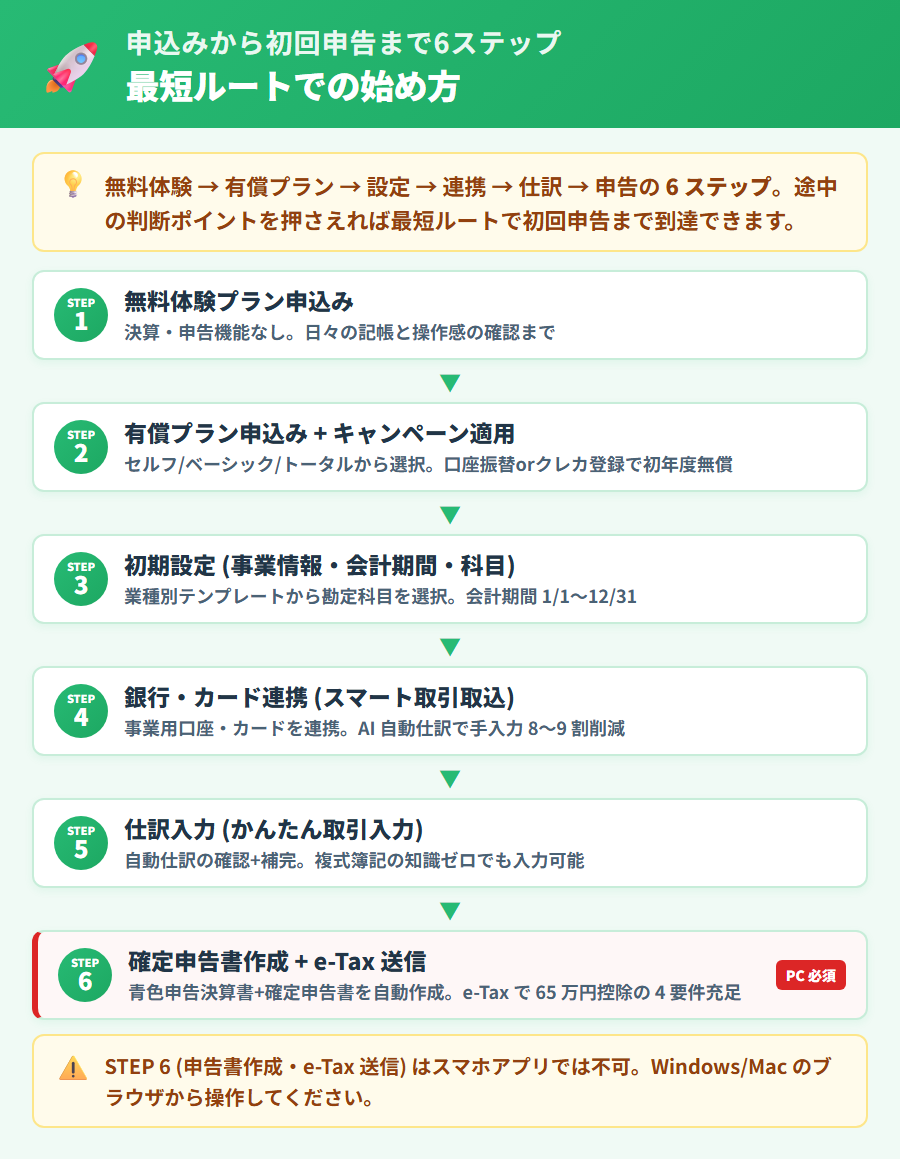 やよいの青色申告オンラインの申込みから初回申告まで6ステップフロー図。STEP1無料体験プラン申込み・STEP2有償プラン申込みとキャンペーン適用・STEP3初期設定・STEP4銀行カード連携・STEP5仕訳入力・STEP6確定申告書作成とe-Tax送信(PC必須バッジ付き)