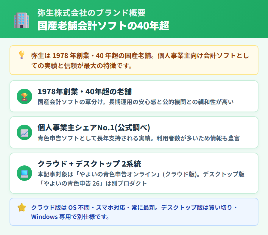 やよいの青色申告オンラインのブランド概要。1978年創業・40年超の国産老舗会計ソフト・個人事業主シェアNo.1(公式調べ)・クラウドとデスクトップの2系統展開の3項目を縦列で整理したビジュアル