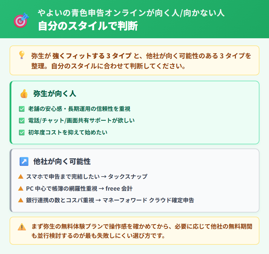 やよいの青色申告オンラインが向く人と向かない人の2列カード。向く人:老舗の安心感を重視・電話チャットサポートが欲しい・初年度コストを抑えたい。他社が向く可能性がある人:スマホで申告まで完結したい(タックスナップ)・PC中心で帳簿の網羅性重視(freee 会計)・銀行連携の数とコスパ重視(マネーフォワード クラウド確定申告)