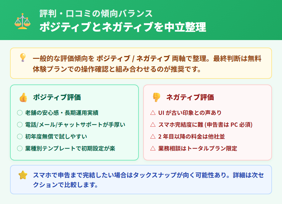 やよいの青色申告オンラインの評判・口コミの傾向バランス図。ポジティブ評価(老舗の安心感・サポートの厚さ・初年度無償)とネガティブ評価(UIの古い印象・スマホ完結度・2年目以降の料金)を天秤型で比較