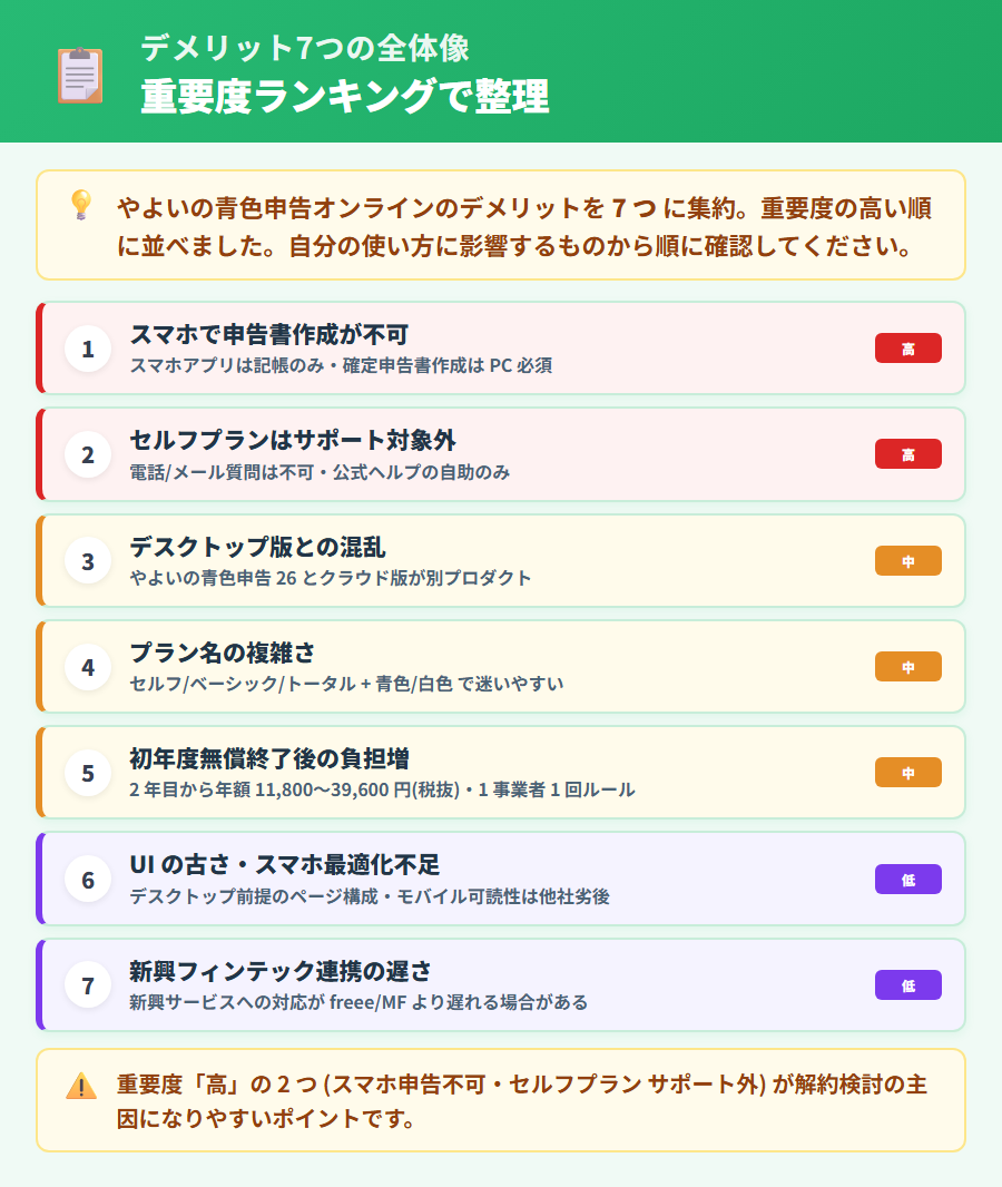 やよいの青色申告オンラインのデメリット7つ一覧。スマホ申告不可・サポート制限・製品混乱・プラン複雑・初年度後負担増・UI古さ・連携遅れを重要度つきで縦並びカードに整理