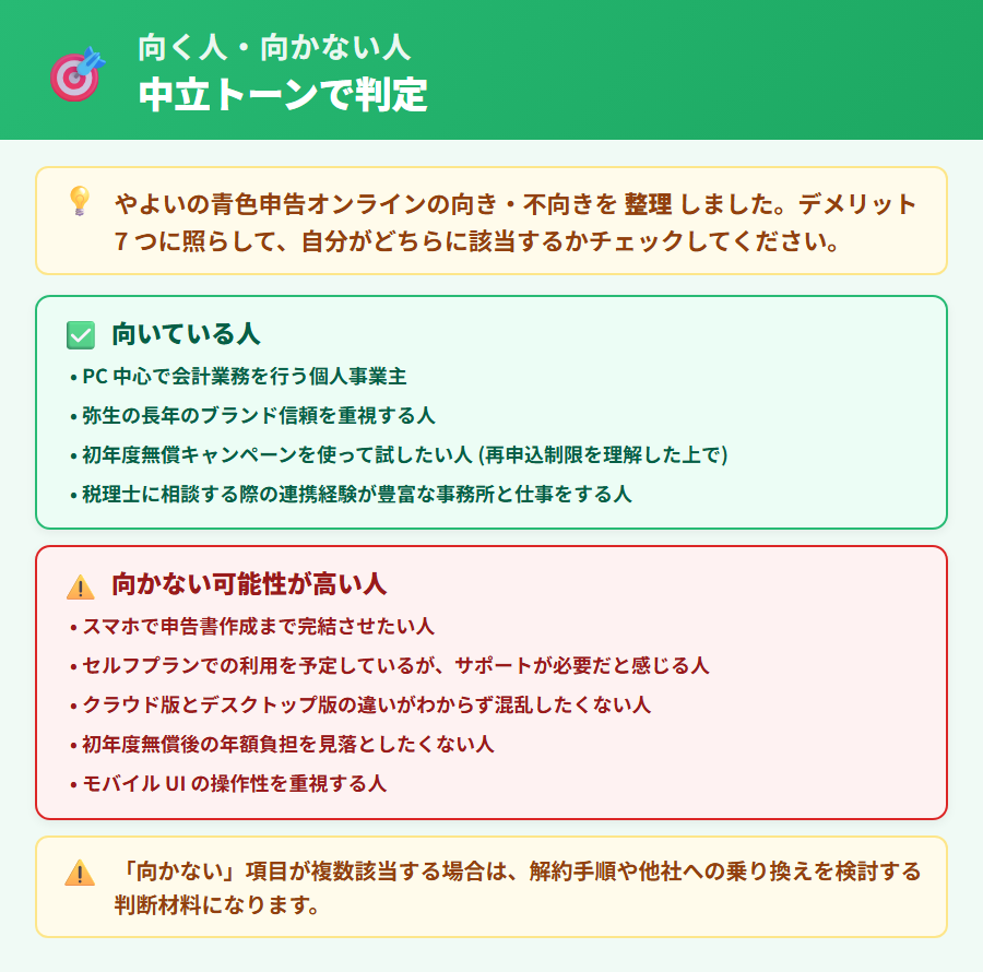やよいの青色申告オンラインが向く人と向かない人の2カード整理。向く人はPC中心・会計経験あり・コスト優先、向かない人はスマホ完結希望・申告初心者・初年度後コストを重視