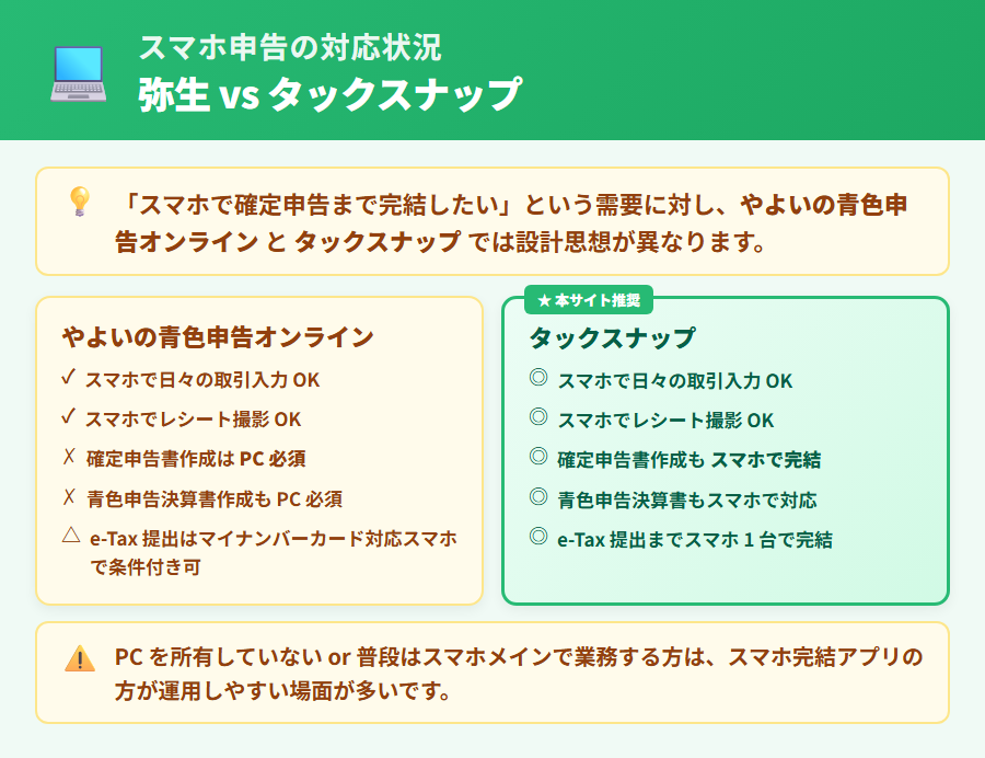やよいの青色申告オンラインとタックスナップのスマホ対応比較。弥生はスマホで記帳のみ・申告書作成はPC必須。タックスナップはスマホ完結で申告書作成・e-Tax提出まで対応を2列カードで表示
