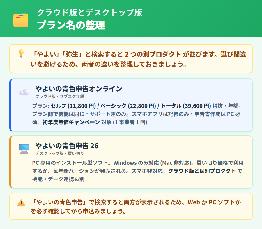 やよいの青色申告オンラインとデスクトップ版の製品比較。クラウド版3プランとやよいの青色申告26の違い・選び間違いの罠を縦並び整理