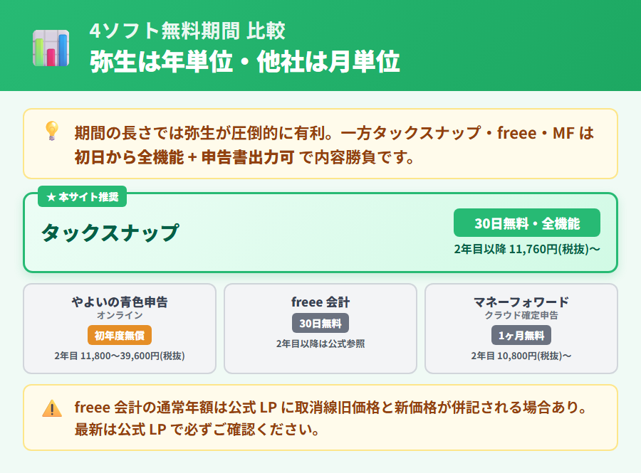 確定申告ソフト4社の無料期間比較。タックスナップ30日無料(全機能)・やよいの青色申告オンライン初年度無償(セルフ・ベーシック)・freee 会計30日無料・マネーフォワード クラウド確定申告1ヶ月無料。タックスナップが本サイト推奨として緑グラデ強調
