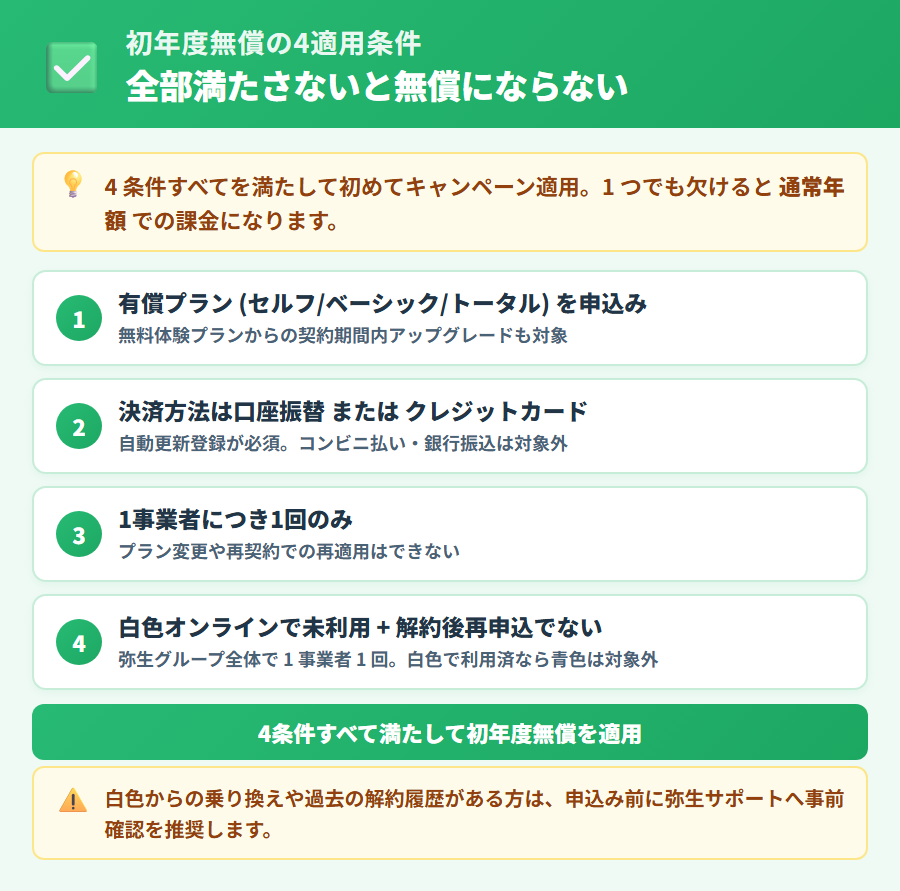 やよいの青色申告オンライン 初年度無償キャンペーンの4適用条件チェックリスト。条件1:有償プラン申込み、条件2:口座振替またはクレカ登録、条件3:1事業者1回のみ、条件4:白色キャンペーン未利用・解約後再申込不可。4条件すべて満たして適用