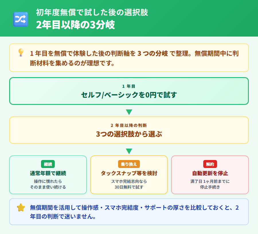 やよいの青色申告オンライン 初年度無償で試した後の選択肢フロー図。1年目セルフ・ベーシック0円で試す。2年目以降の分岐:継続(通常年額で利用)・競合乗り換え(タックスナップ等を検討)・解約(自動更新停止は1ヶ月前まで)。無償期間を活用して納得した判断を