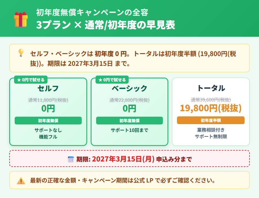 やよいの青色申告オンライン 初年度無償キャンペーンの全容。セルフプラン通常11,800円が初年度0円・ベーシックプラン通常22,800円が初年度0円・トータルプラン通常39,600円が初年度半額19,800円。キャンペーン期限2027年3月15日まで