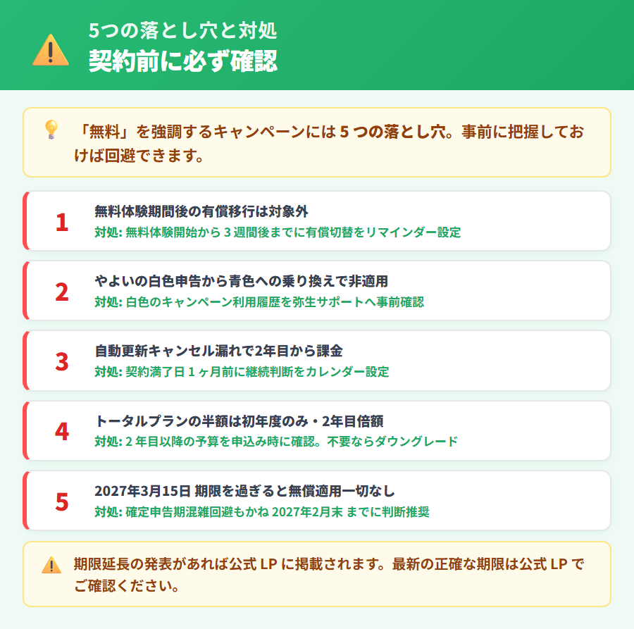やよいの青色申告オンライン 初年度無償キャンペーンの5落とし穴と対処。落とし穴1:無料体験期間後の有償移行で非適用、落とし穴2:白色からの乗り換えで非適用、落とし穴3:自動更新キャンセル漏れ、落とし穴4:トータル半額は初年度のみ、落とし穴5:2027年3月15日期限を過ぎると無償なし