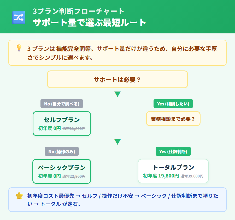 やよいの青色申告オンライン 3プラン判断フローチャート。サポート不要ならセルフプラン(初年度0円・通常11,800円)、操作サポートが必要ならベーシックプラン(初年度0円・通常22,800円)、業務相談まで必要ならトータルプラン(初年度半額19,800円・通常39,600円)
