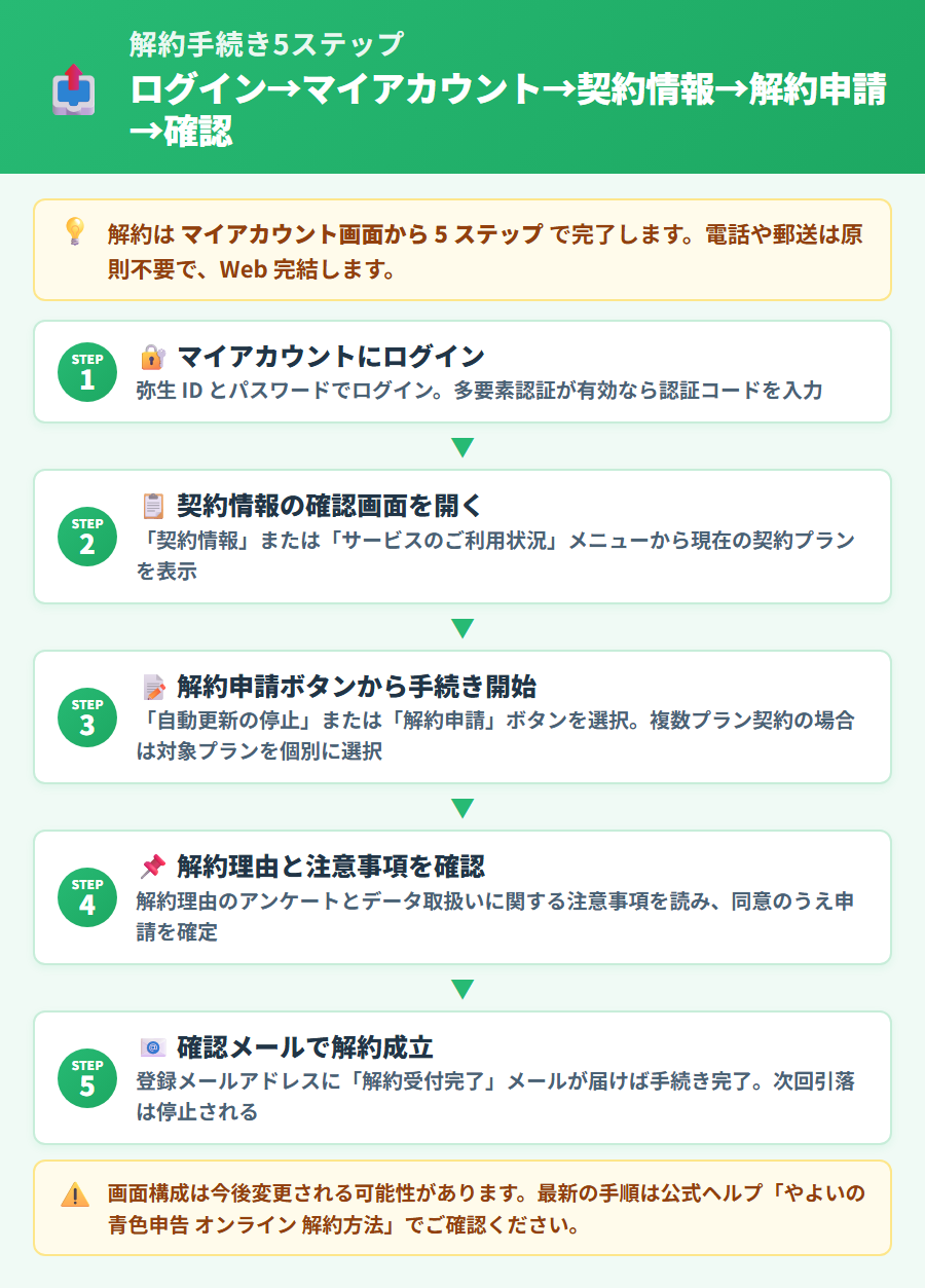やよいの青色申告オンライン解約手順フロー。ログイン→マイアカウント→契約情報→解約申請→確認メール受信の5ステップを縦並びで手順化