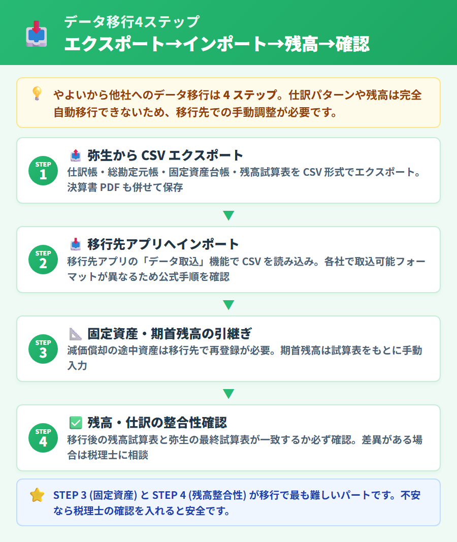 やよいの青色申告オンラインからのデータ移行手順。CSVエクスポート・移行先アプリへのインポート・固定資産台帳の引き継ぎ・残高確認の4ステップを縦並びで整理