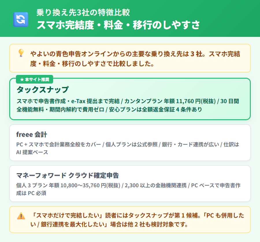 やよいの青色申告オンラインからの乗り換え先3社比較。タックスナップを本サイト推奨バッジ付き緑グラデカードで強調し、freee 会計・マネーフォワード クラウド確定申告を灰色カードで整理
