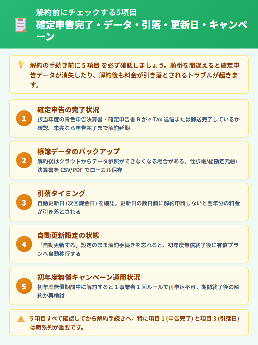 やよいの青色申告オンライン解約前チェック5項目。確定申告完了状況・帳簿データのバックアップ・引落タイミング・自動更新日・キャンペーン適用状況を縦並びカードで整理