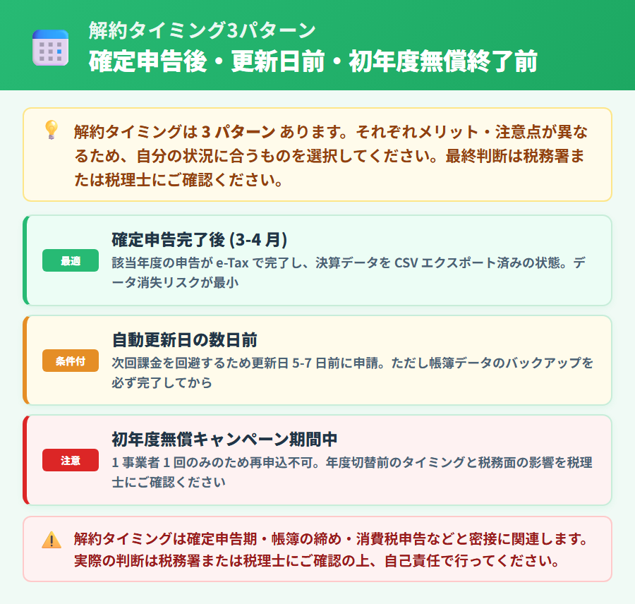 やよいの青色申告オンライン解約タイミング判定フロー。確定申告完了後・更新日前・初年度無償期間終了前の3パターンを縦並びカードで解説