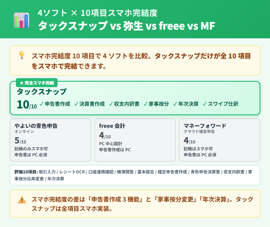 4ソフト×10項目スマホ完結度マトリクス。縦軸に10項目(取引入力・レシートOCR・口座連携確認・帳簿閲覧・基本設定・確定申告書作成・青色申告決算書・収支内訳書・家事按分変更・年次決算)、横軸にタックスナップ・やよいの青色申告オンライン・freee 会計・マネーフォワード クラウド確定申告の4社を配置。タックスナップのみ全10項目チェック。