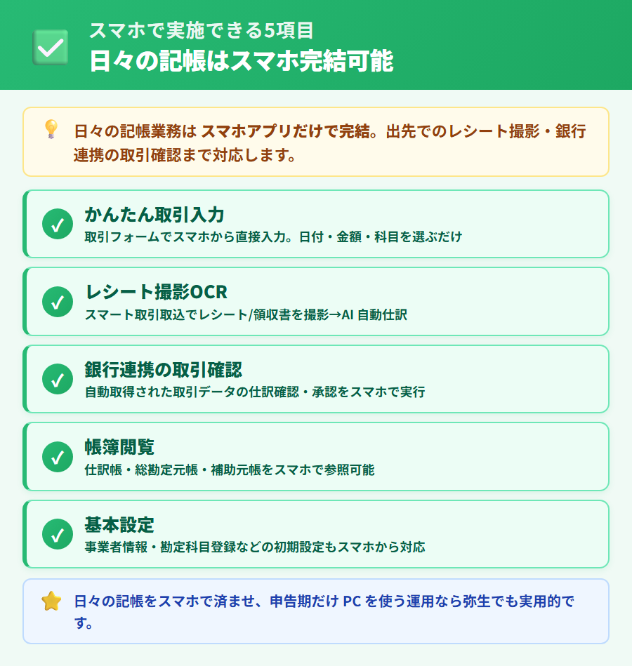 やよいの青色申告オンラインでスマホ完結できる5項目の機能カード。かんたん取引入力・レシートOCR・銀行連携確認・帳簿閲覧・基本設定それぞれの活用シーンを緑系カードで解説。