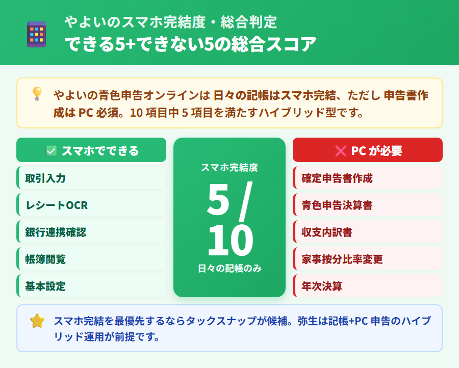 やよいの青色申告オンラインのスマホ完結度総合判定。左側に緑チェックでできる5項目(取引入力・レシートOCR・銀行連携確認・帳簿閲覧・基本設定)、右側に赤バツでできない5項目(確定申告書作成・青色申告決算書・収支内訳書・家事按分比率変更・年次決算)を表示。中央に総合スコア5/10。