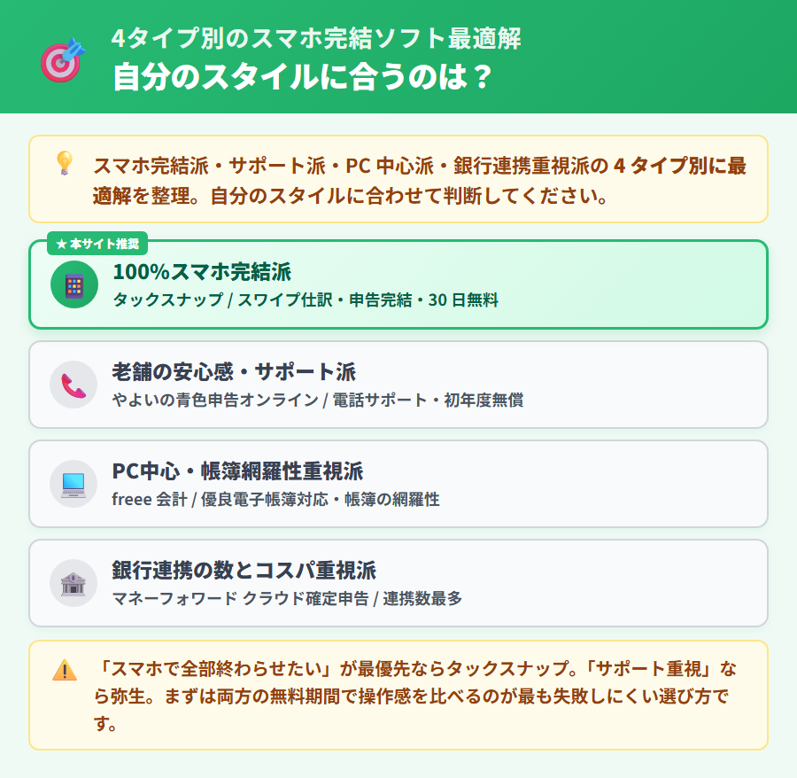 4タイプ別のスマホ完結ソフト最適解フロー。100%スマホ完結派はタックスナップ、老舗安心・サポート派はやよいの青色申告オンライン、PC中心・帳簿網羅派はfreee 会計、銀行連携数重視派はマネーフォワード クラウド確定申告を緑・灰色カードで対比表示。