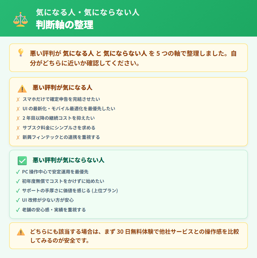 やよいの青色申告 オンラインの悪い評判が気になる人と気にならない人の整理。スマホ完結希望・サポート重視・コスト感度高い人は気になりやすく、PC業務中心・長期利用者・安定重視の人は気になりにくい